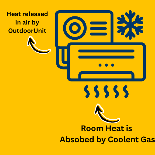 How Air Conditioners work