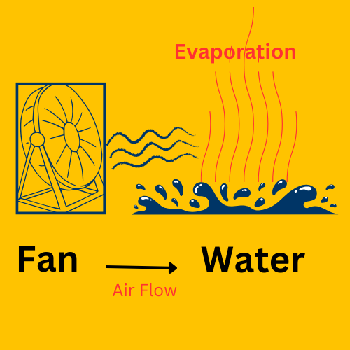 How Evaporative coolers work